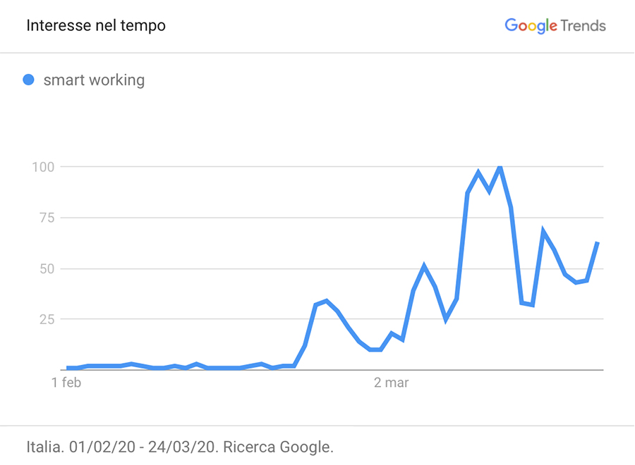 Ricerche Internet Smart Working