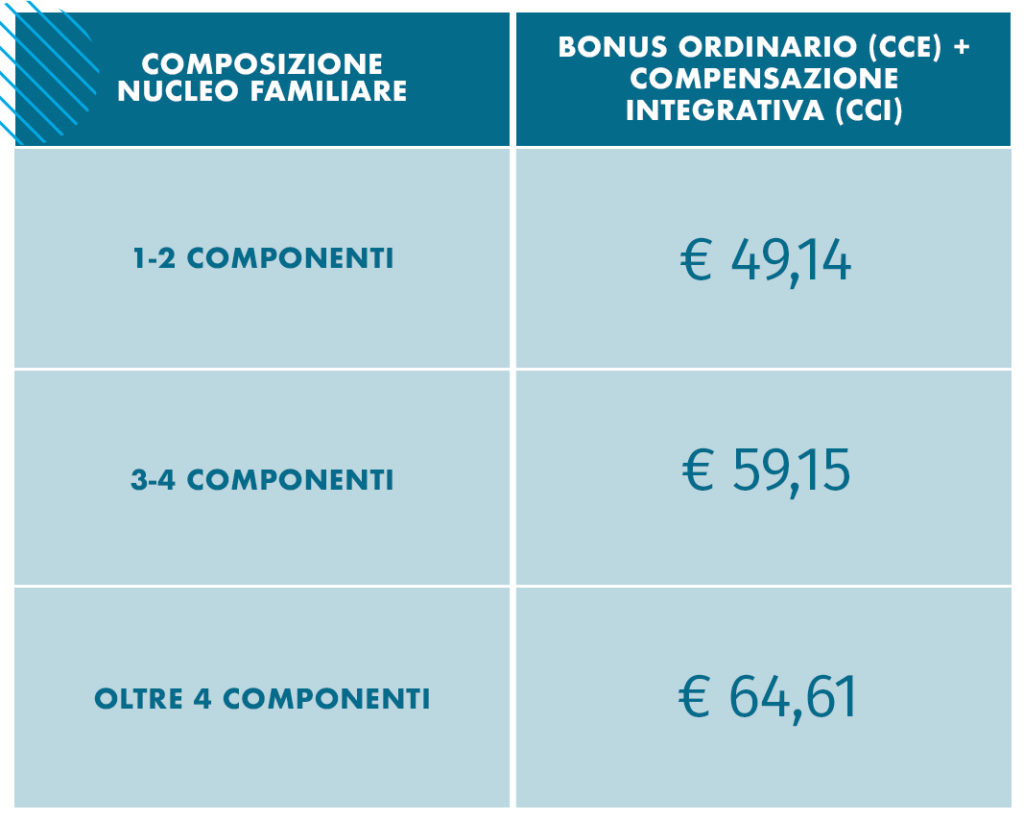 Tabella di riferimento del valore del bonus sociale luce con ISEE non superiore a 9.530 euro