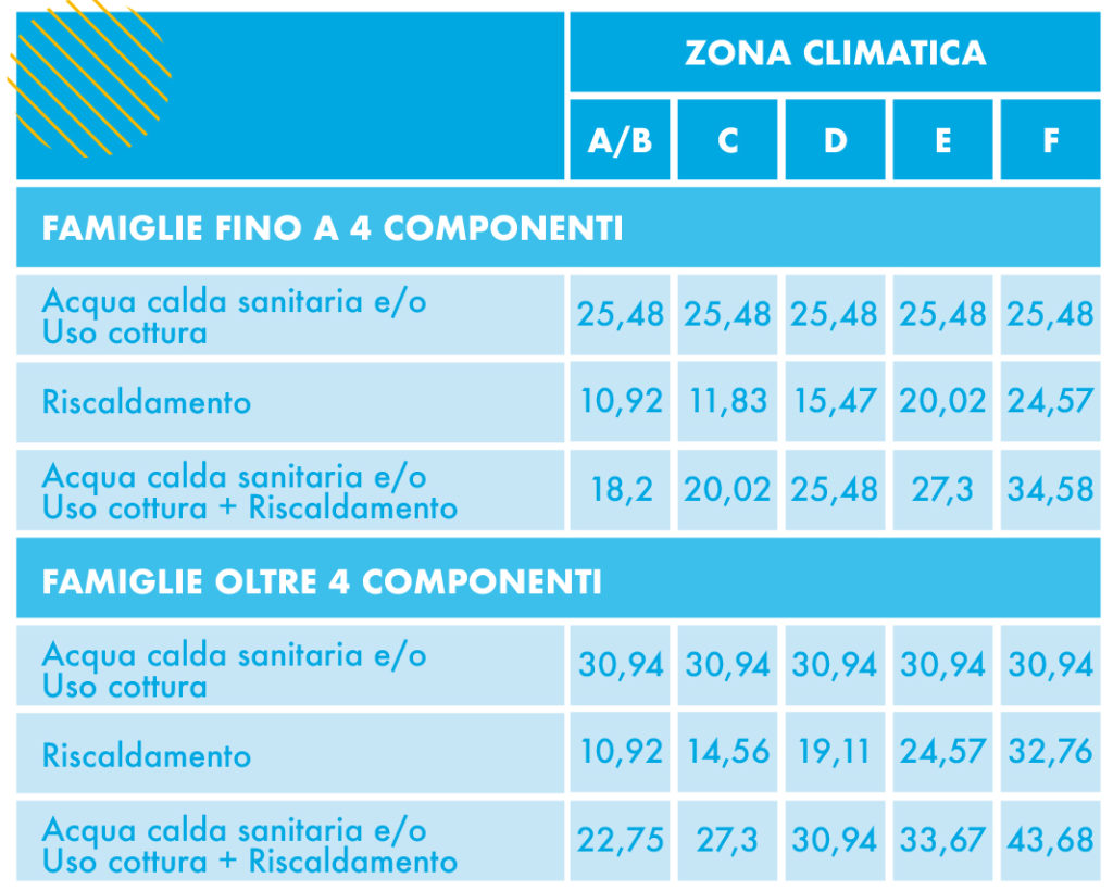 Bonus sociale gas con ISEE non superiore a 9.530 euro