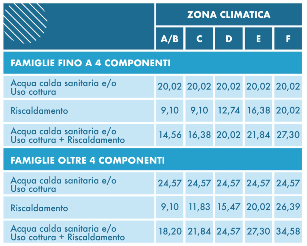 Bonus sociale gas con ISEE tra 9.530 e 15.000 euro annui