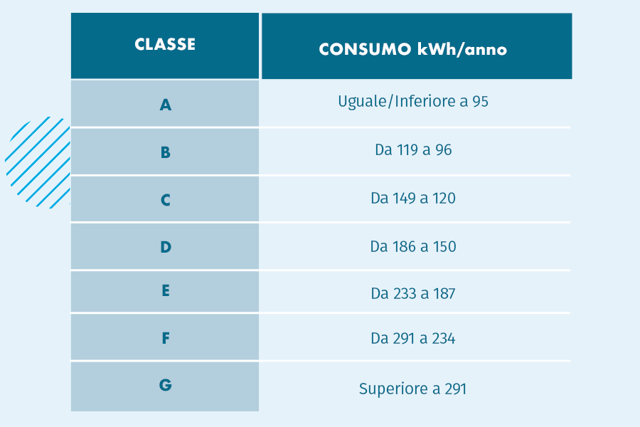 consumi energetici