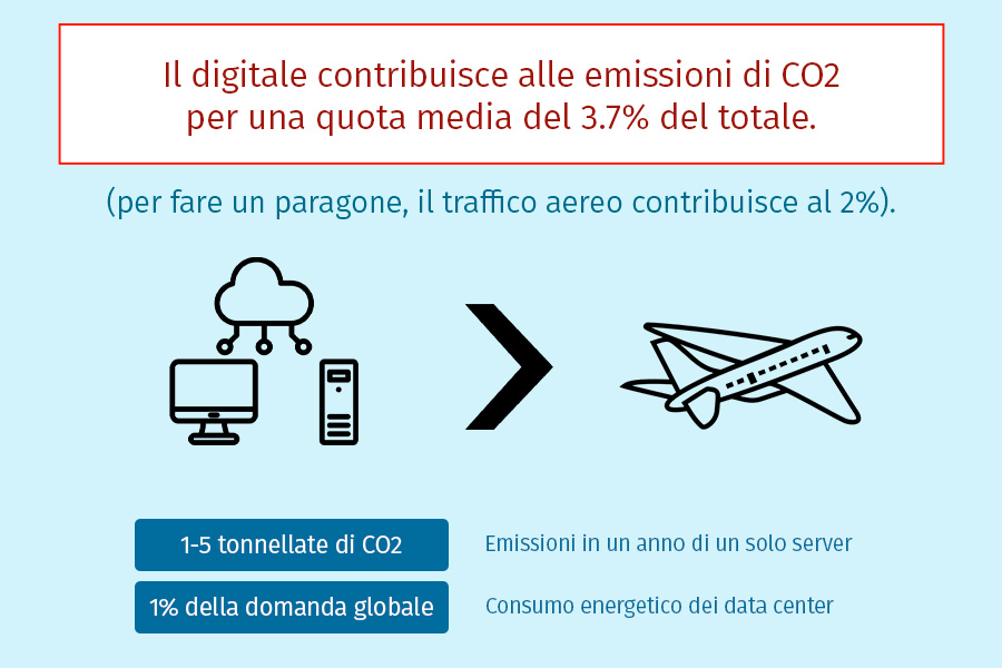 Emissioni di CO2 generate dal digitale