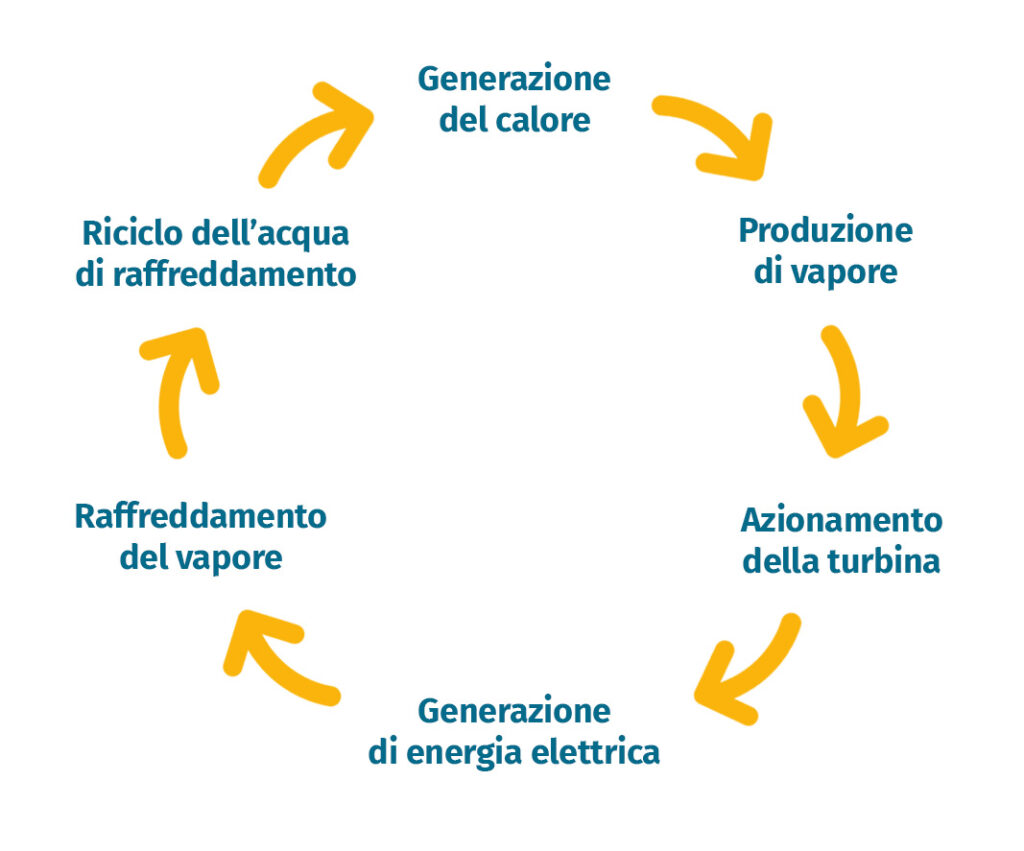 Ciclo dell'energia termoelettrica