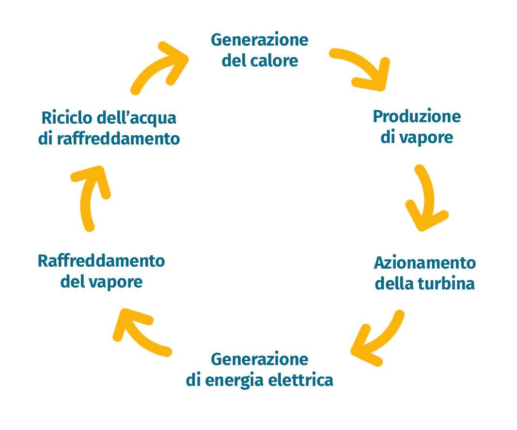 Tutto quello che c'è da sapere sull'Energia Termoelettrica
