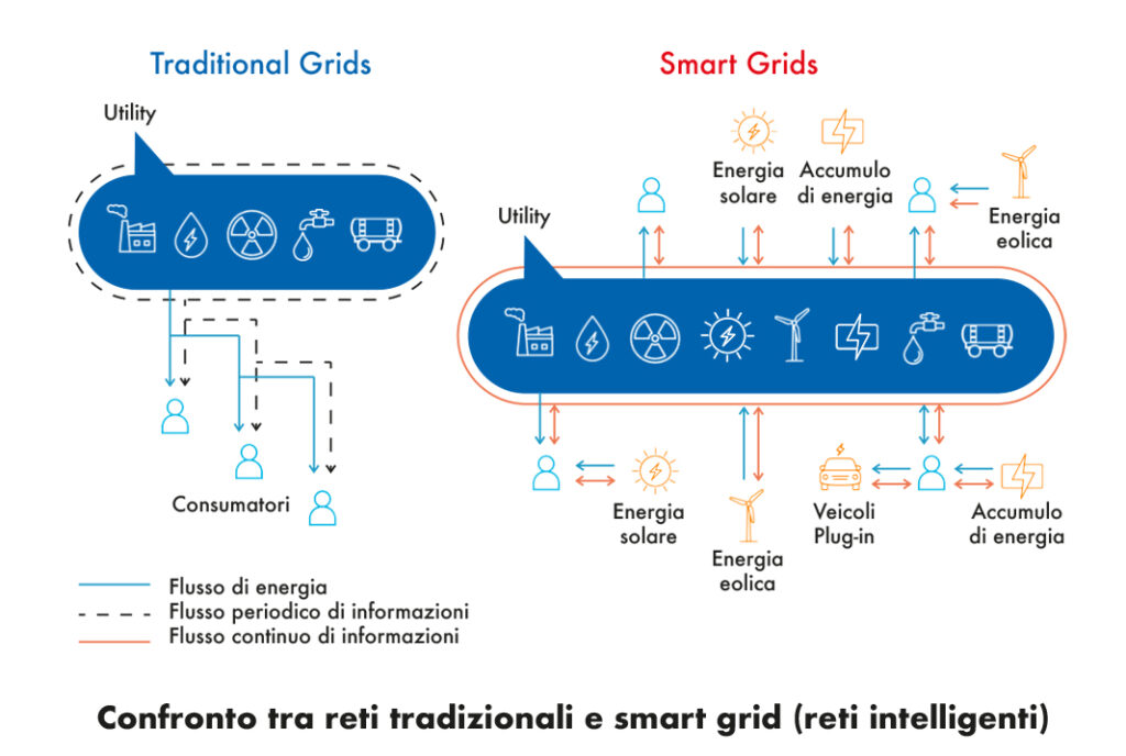 Grid tradizionale e smart grid