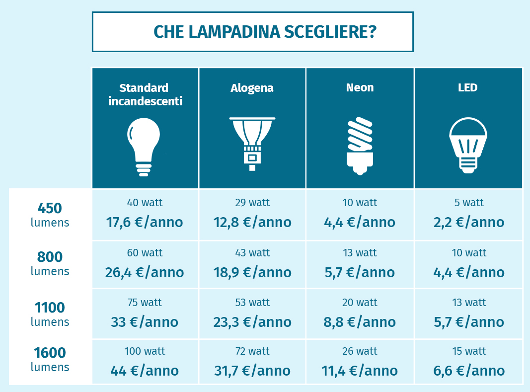 Che lampadina scegliere?