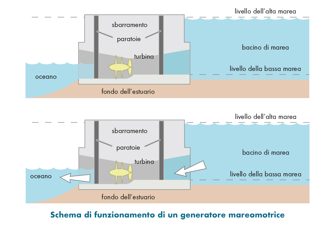 Schema di funzionamento di un generatore mareomotrice