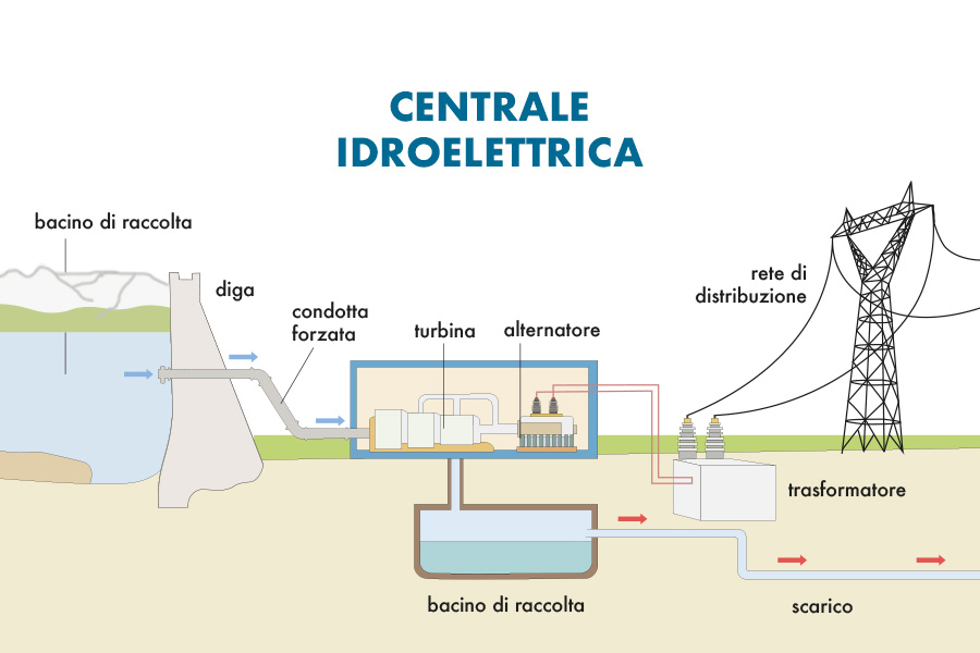 Tutto quello che devi sapere sull'Energia Idroelettrica