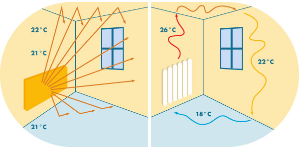 Riscaldamento a infrarossi: come funziona