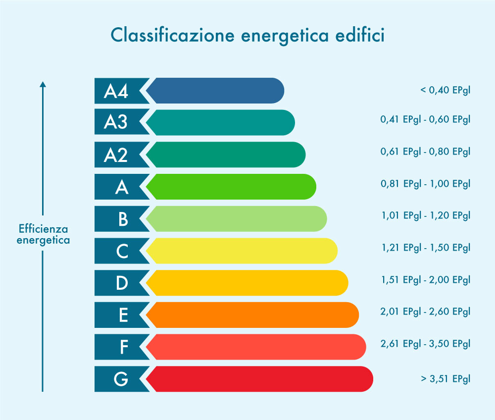 Classificazione Energetica